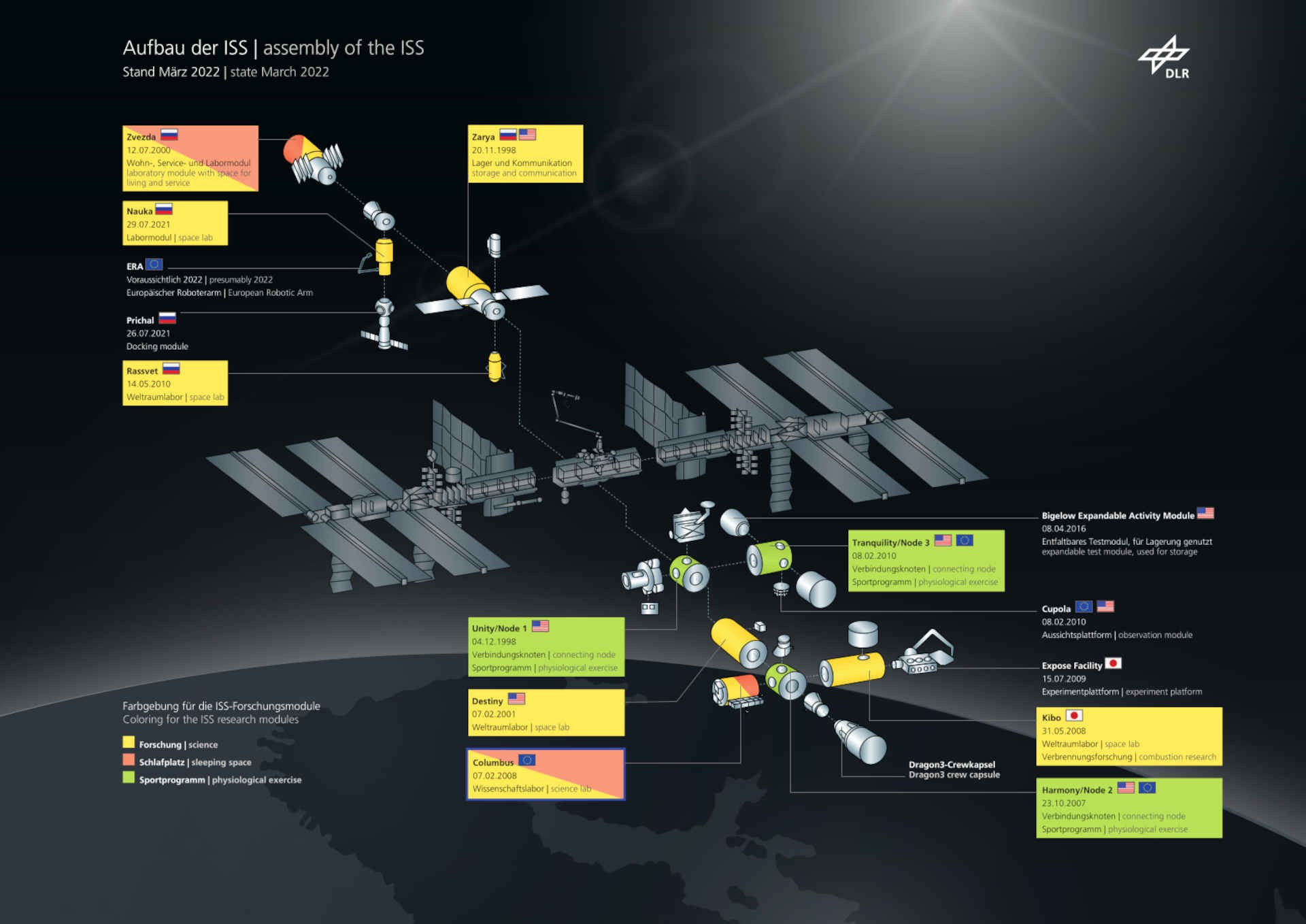 Grafik der Internationalen Raumstation