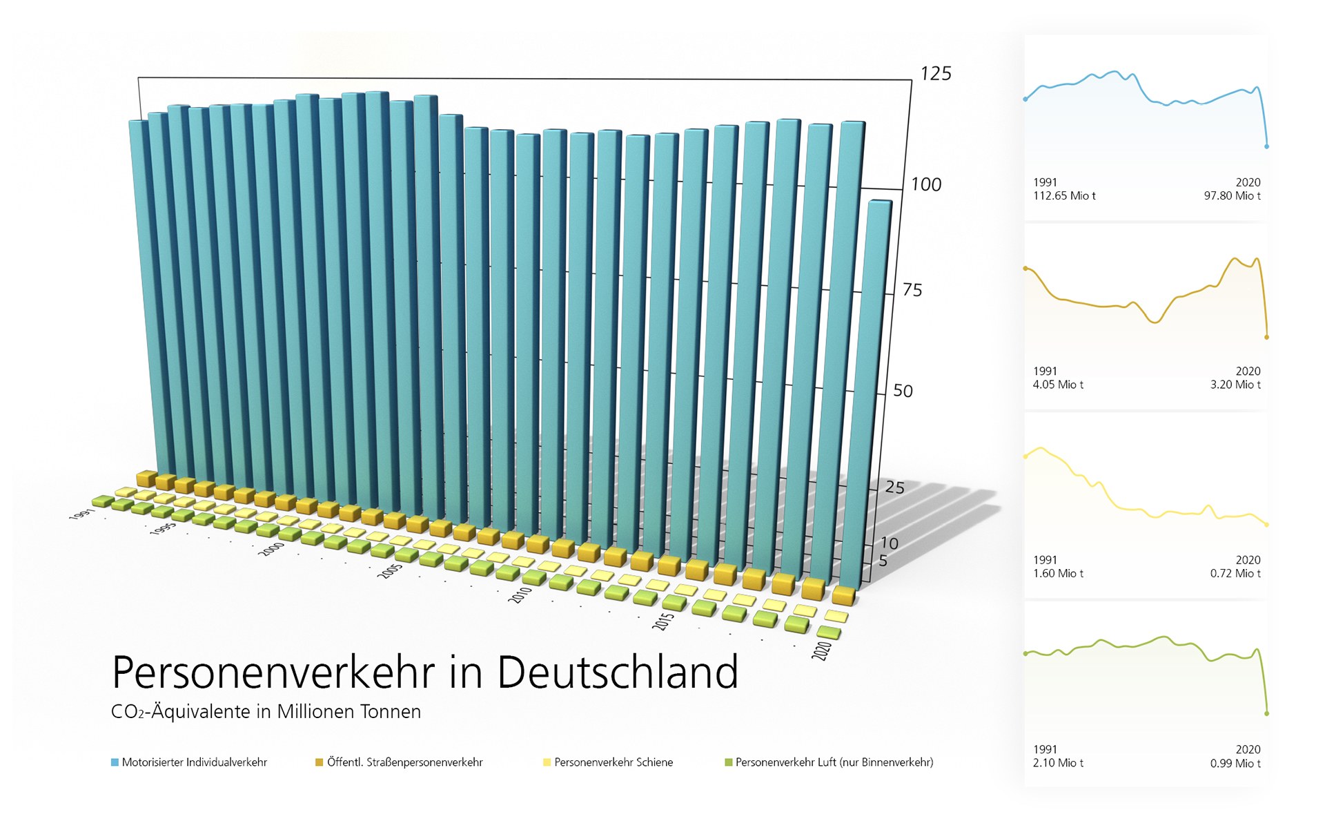 Personenverkehr in Deutschland: CO2-Äquivalente in Millionen Tonnen