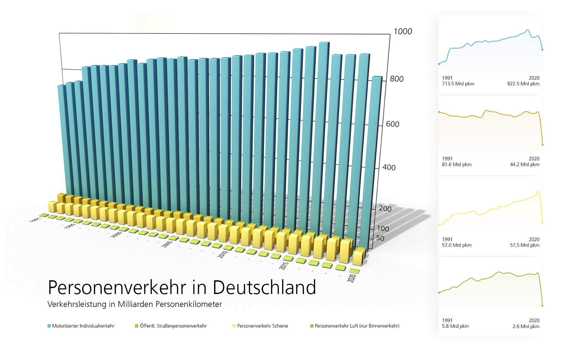 Personenverkehr in Deutschland: Verkehrsleistung in Milliarden Personenkilometer