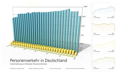 Personenverkehr in Deutschland: Verkehrsleistung in Milliarden Personenkilometer