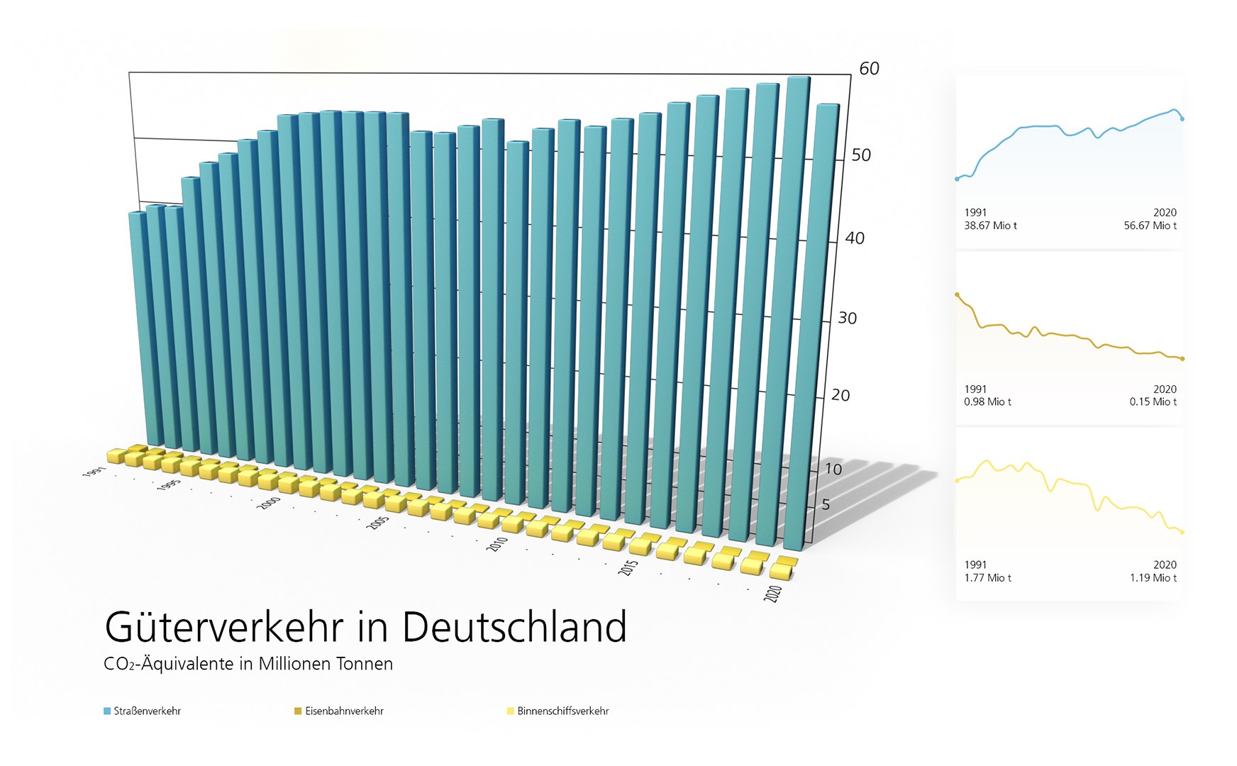 Güterverkehr in Deutschland: CO2-Äquivalente in Millionen Tonnen