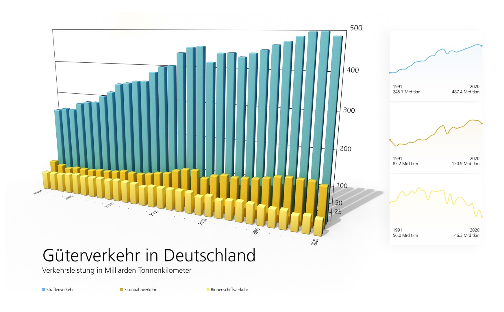 Güterverkehr in Deutschland: Verkehrsleistung in Milliarden Tonnenkilometer