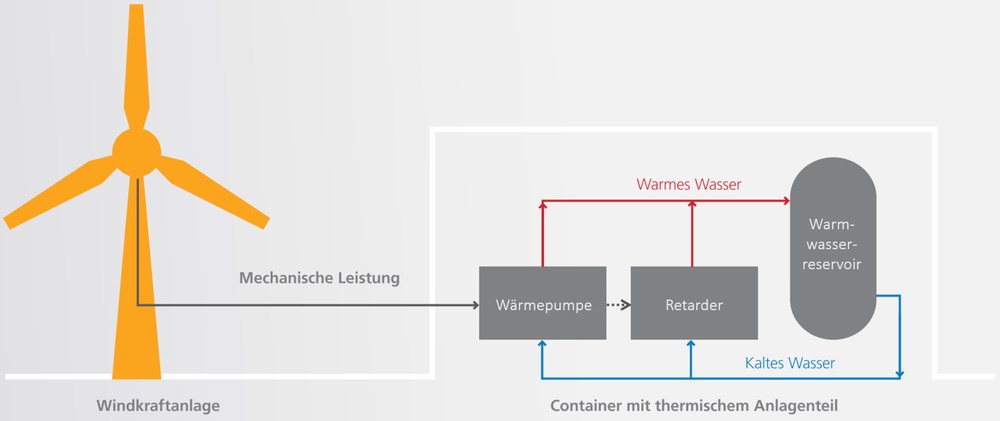 Funktionsschema der Pilotanlage