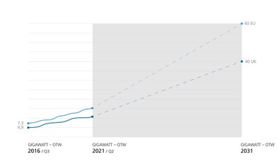 Installierte Leistung von Offshore-Windenergieanlagen (OWT) und politische Zielsetzungen (EU und UK)