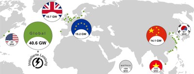 Globale Übersicht der installierten Leistung von Offshore-Windenergie