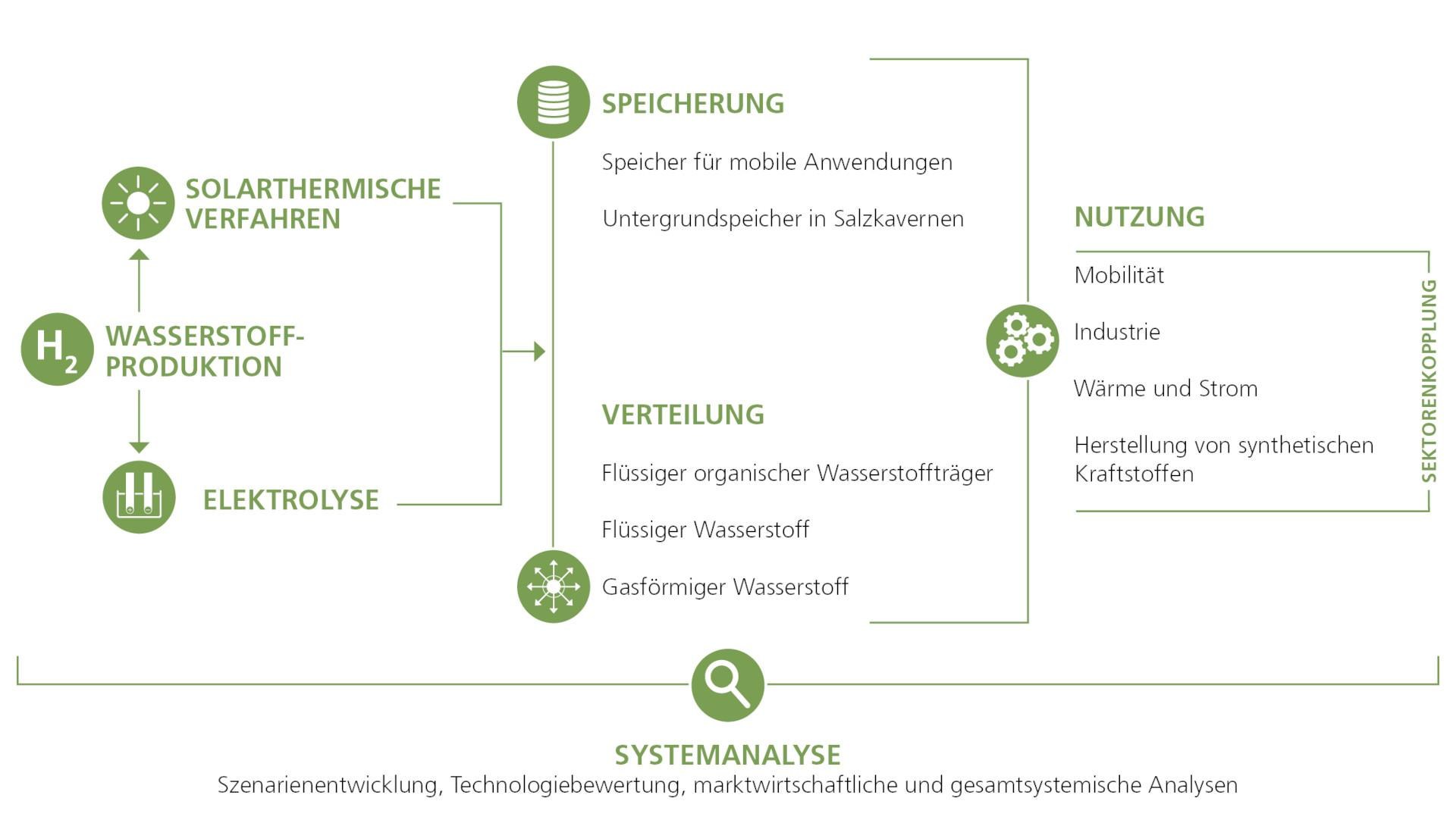 Wasserstoffprozesskette