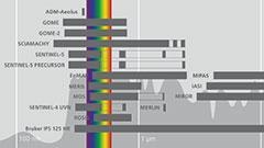 Spektralbereiche (Wellenlänge) der im Earth Observation Center (EOC) betriebenen Labor- und Flugzeugsspektrometer bzw. operationell empfangenen Satellitenspektrometer