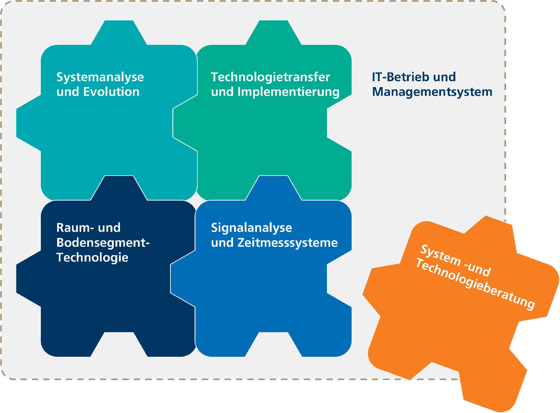 Enge Verzahnung und Austausch der einzelnen Kompetenzbereiche