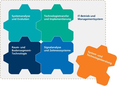 Enge Verzahnung und Austausch der einzelnen Kompetenzbereiche