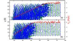 Theorie und Simulation