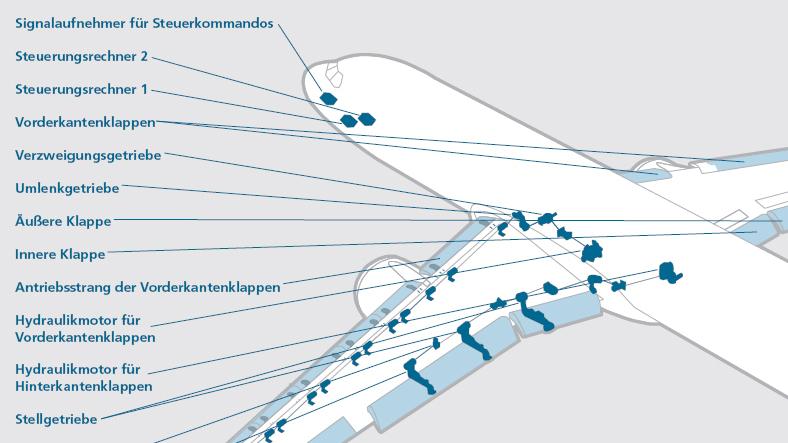 Landeklappenkonzept des Airbus A320-232 „D-ATRA"