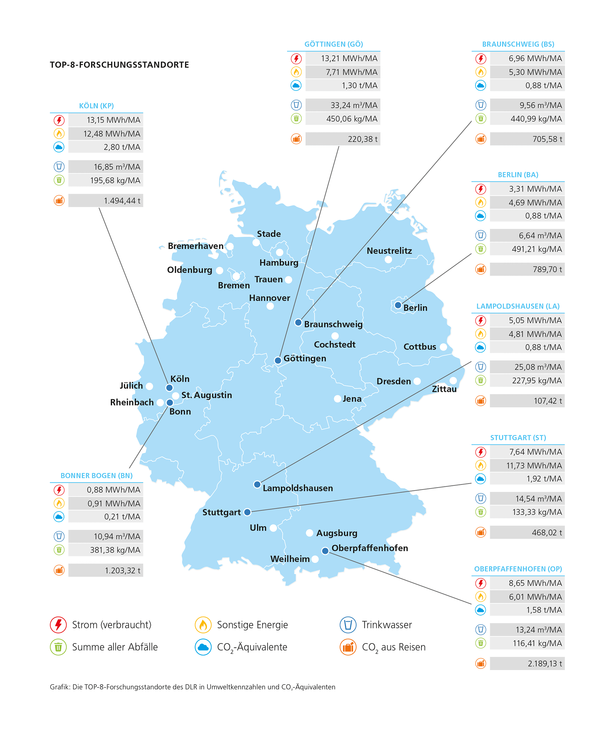 Die TOP 8 – mit Blick auf die ersten Umweltkennzahlen und die dazu errechneten CO²-Äquivalente