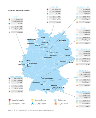 Die TOP 8 – mit Blick auf die ersten Umweltkennzahlen und die dazu errechneten CO²-Äquivalente