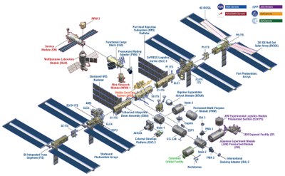 Daten zur Internationalen Raumstation ISS