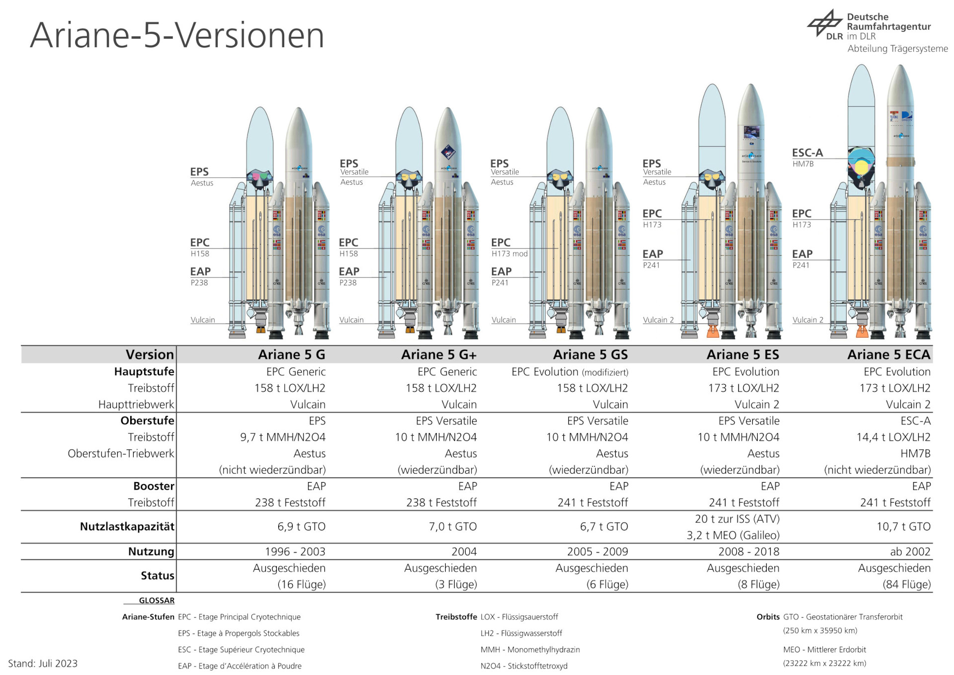 Versionen der Ariane 5