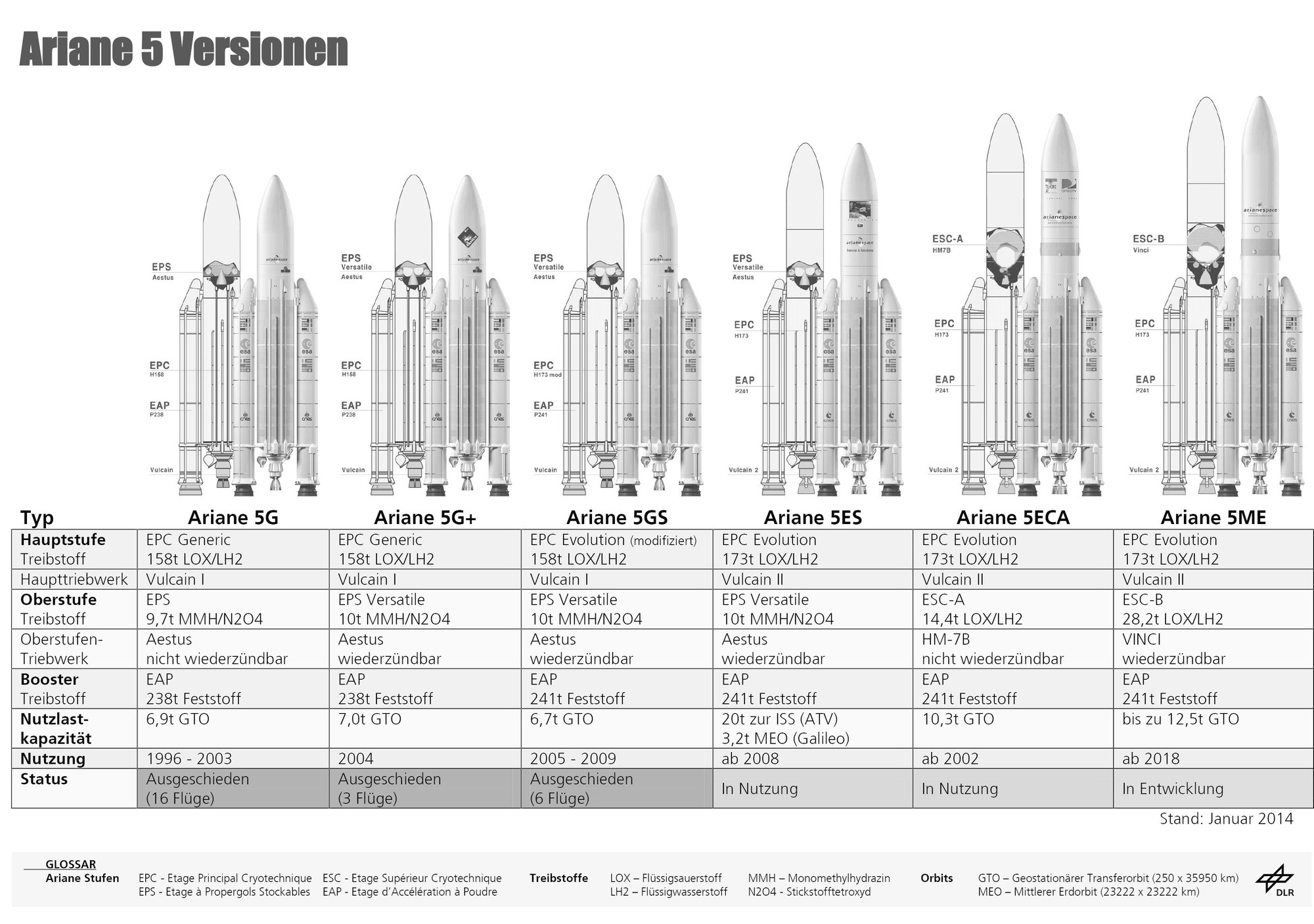 Versionen der Ariane 5