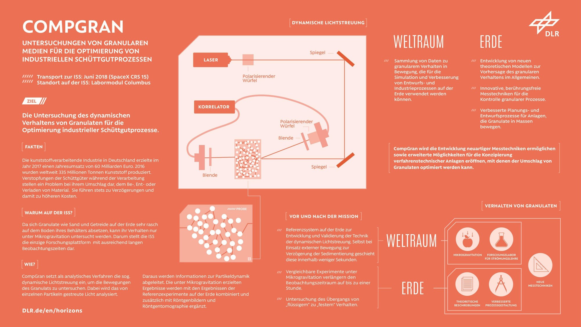 CompGran: Bewegung von Granulaten verstehen - industrielle Prozesse verbessern