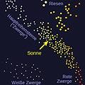 Hertzsprung-Russell-Diagramm