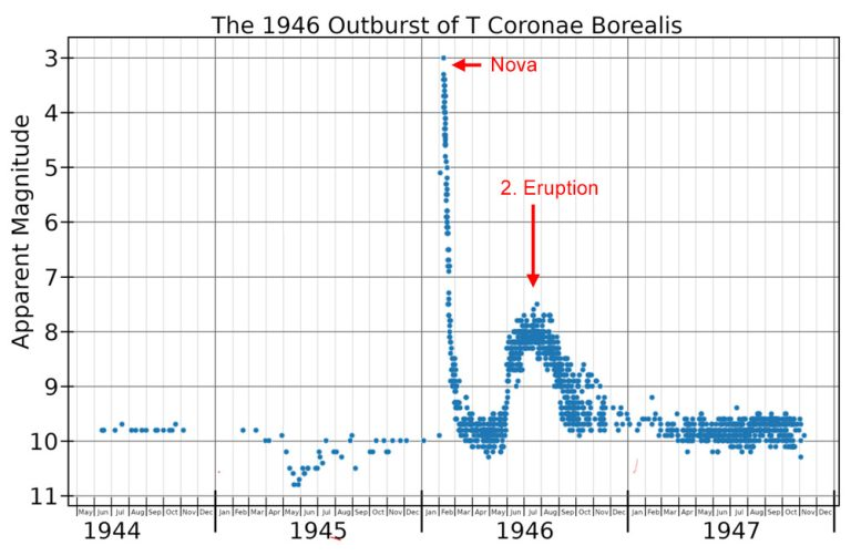 Die Lichtkurve von T CrB während seines letzten Helligkeitsausbruchs im