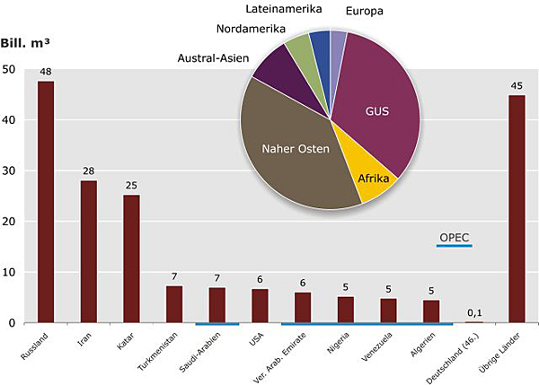 Erdgasreserven: Die wichtigsten Länder und Regionen im Jahr 2008, Bild: Bundesanstalt für Geowissenschaften und Rohstoffe