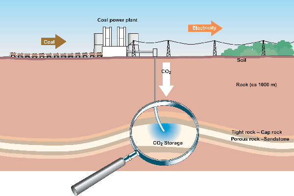 Prinzip eines CCS-Kraftwerkes; Rechte: Vattenfall, Bild oben: CO2-Tank für die Pilotanlage 