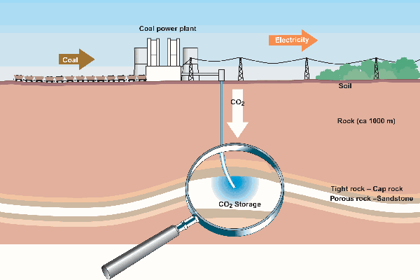 Prinzip eines CCS-Kraftwerkes; Rechte: Vattenfall, Bild oben: CO2-Tank für die Pilotanlage