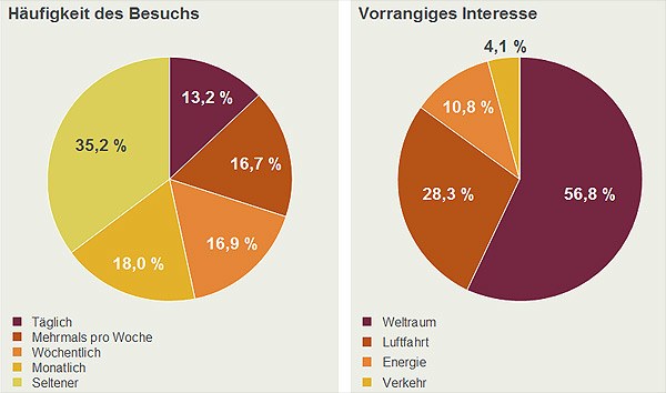 Vorrangiges Interesse
