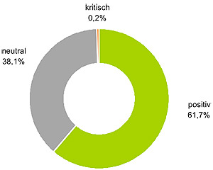 SpaceTweetup in Zahlen - Tonalität