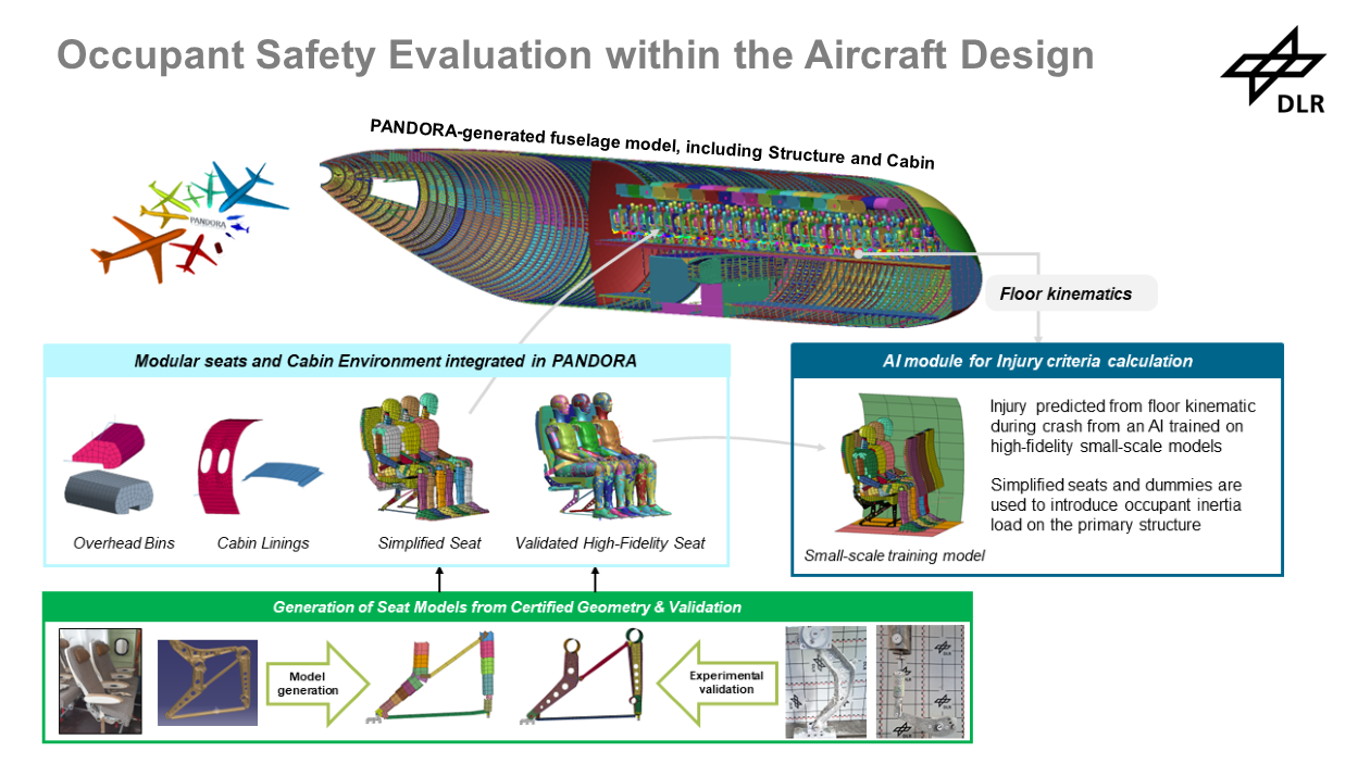 Prozesskette für Insassensicherheit in PANDORA