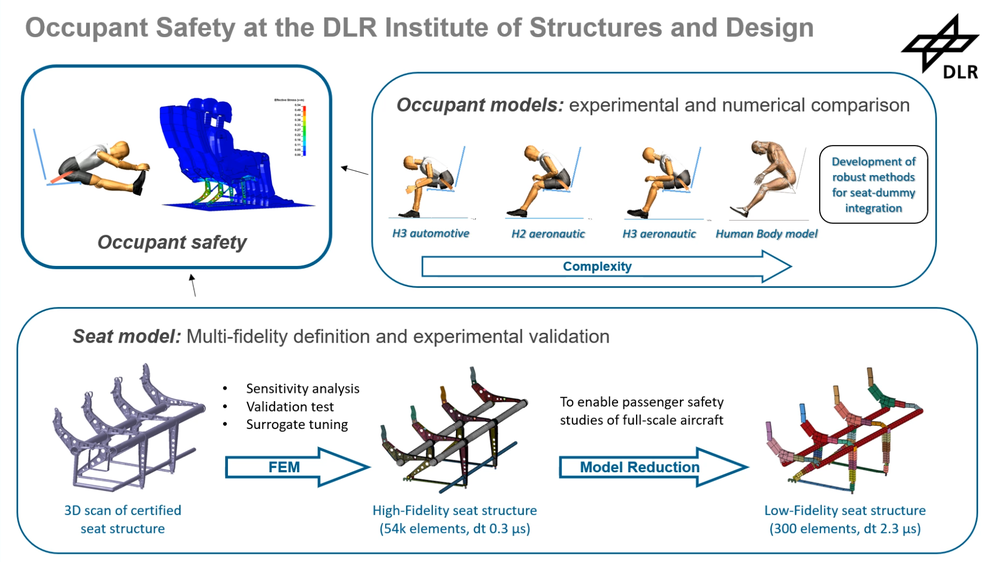 Overview of the research area of occupant safety at our institute