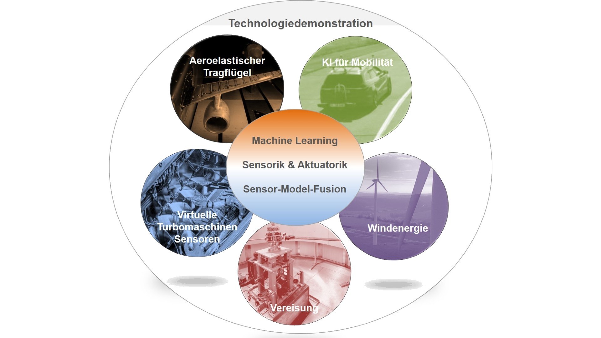 Schaubild Technologiedemonstratoren