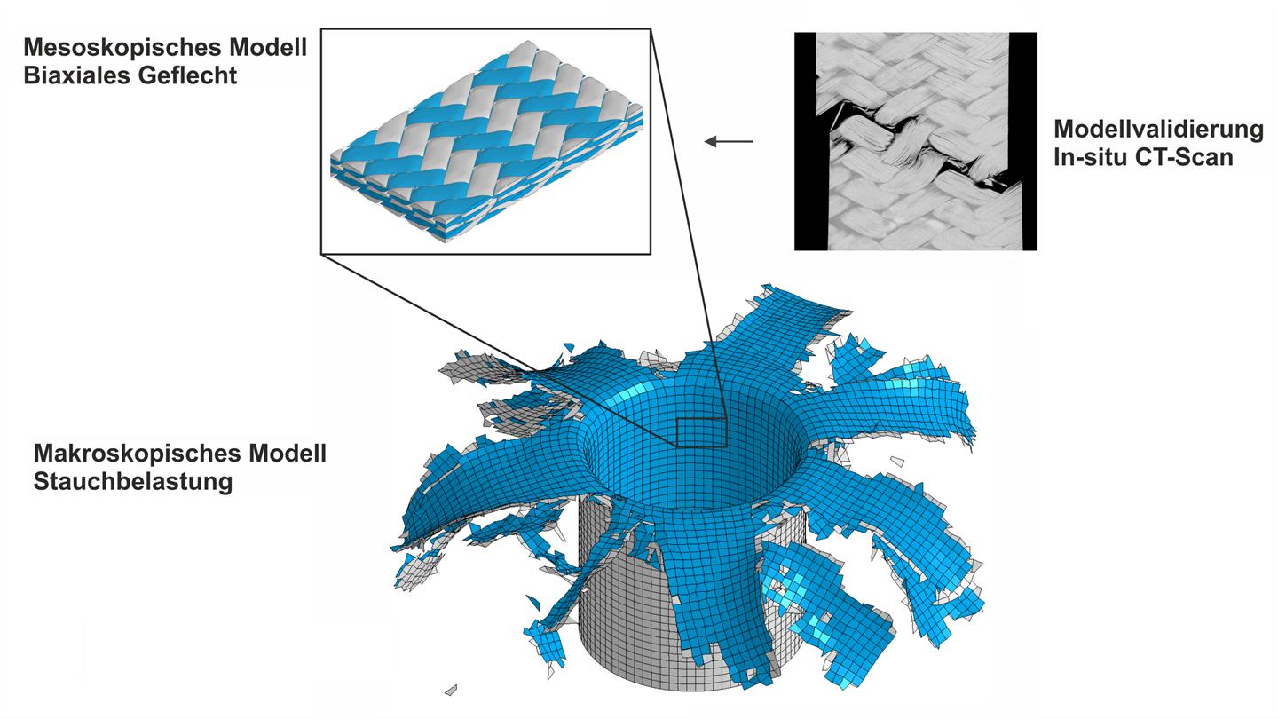 Exemplarische Simulation des dynamischen Stauchens eines Crash-Absorbers
