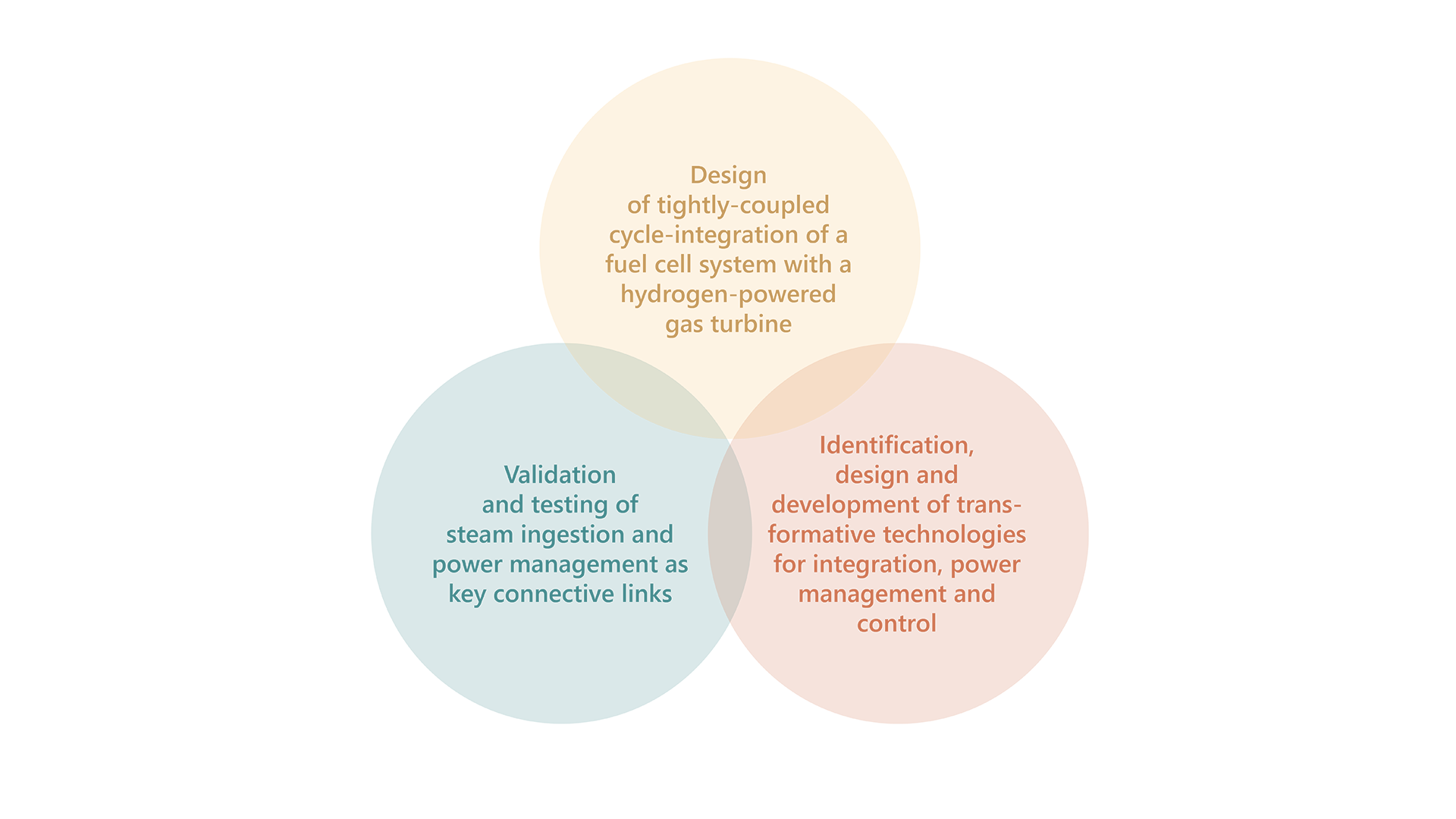 Visual mit drei Kreisen zu mit Text zu den Key Outcomes