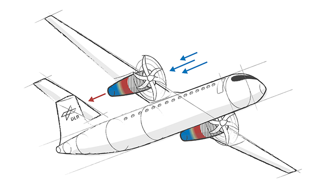 Flugzeug mit gondelintegrierten Komponenten