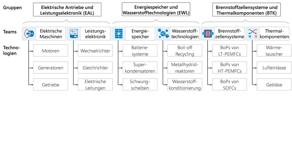 Abteilung Komponententechnologien