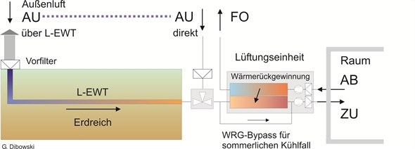 Schema der Funktionsweise des L-EWT