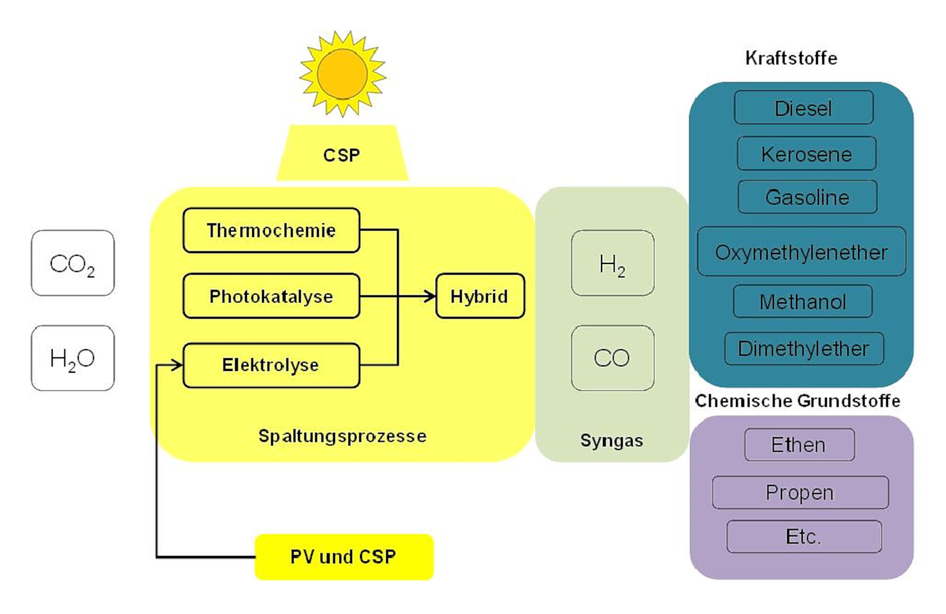 Schema einer Prozesskette zur solaren Erzeugung von CO₂-neutralen Brennstoffen im Projekt "MENA-Fuels"