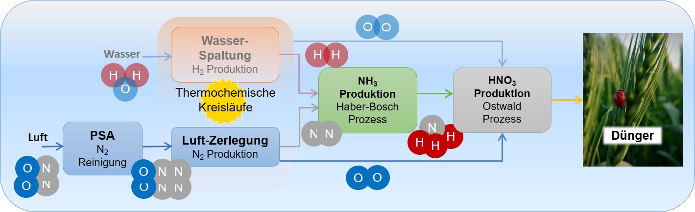 Der schematische Gesamtprozess im Projekt SESAM: von der thermochemischen Luftzerlegung bis hin zum fertigen Dünger