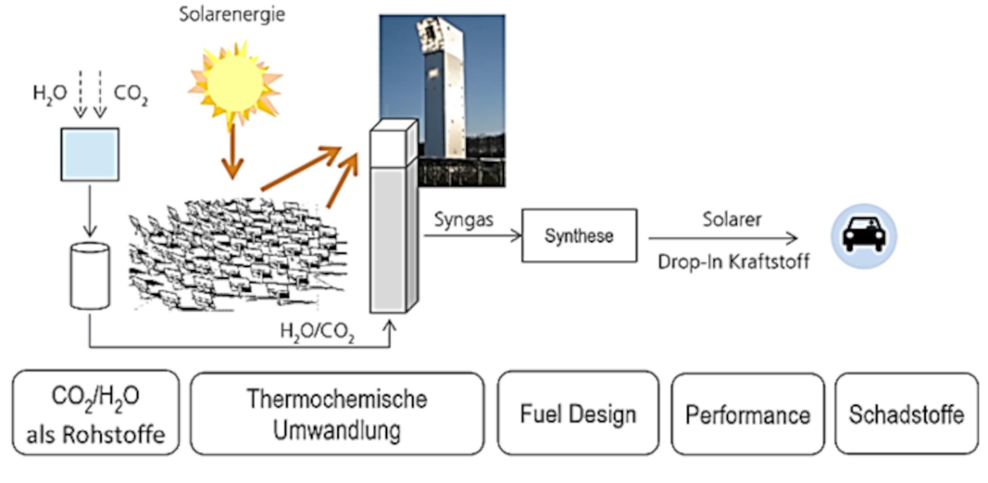 Schema einer Prozesskette zur solaren Erzeugung von CO₂-neutralen Brennstoffen im Projekt "Solare Kraftstoffe"