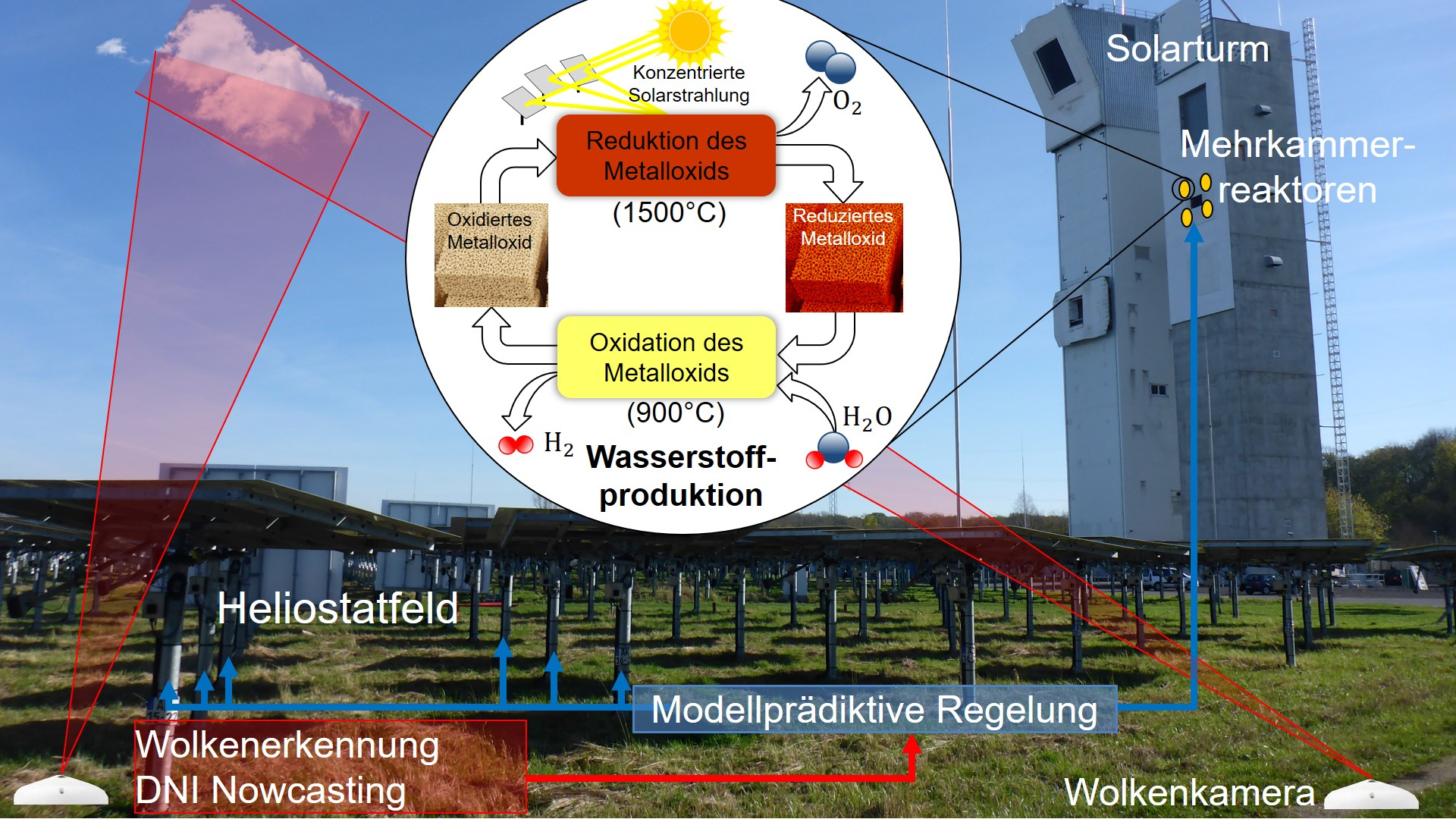 Eine schematische Grafik zum Projekt SolarFuelNow vor den Solartürmen in Jülich