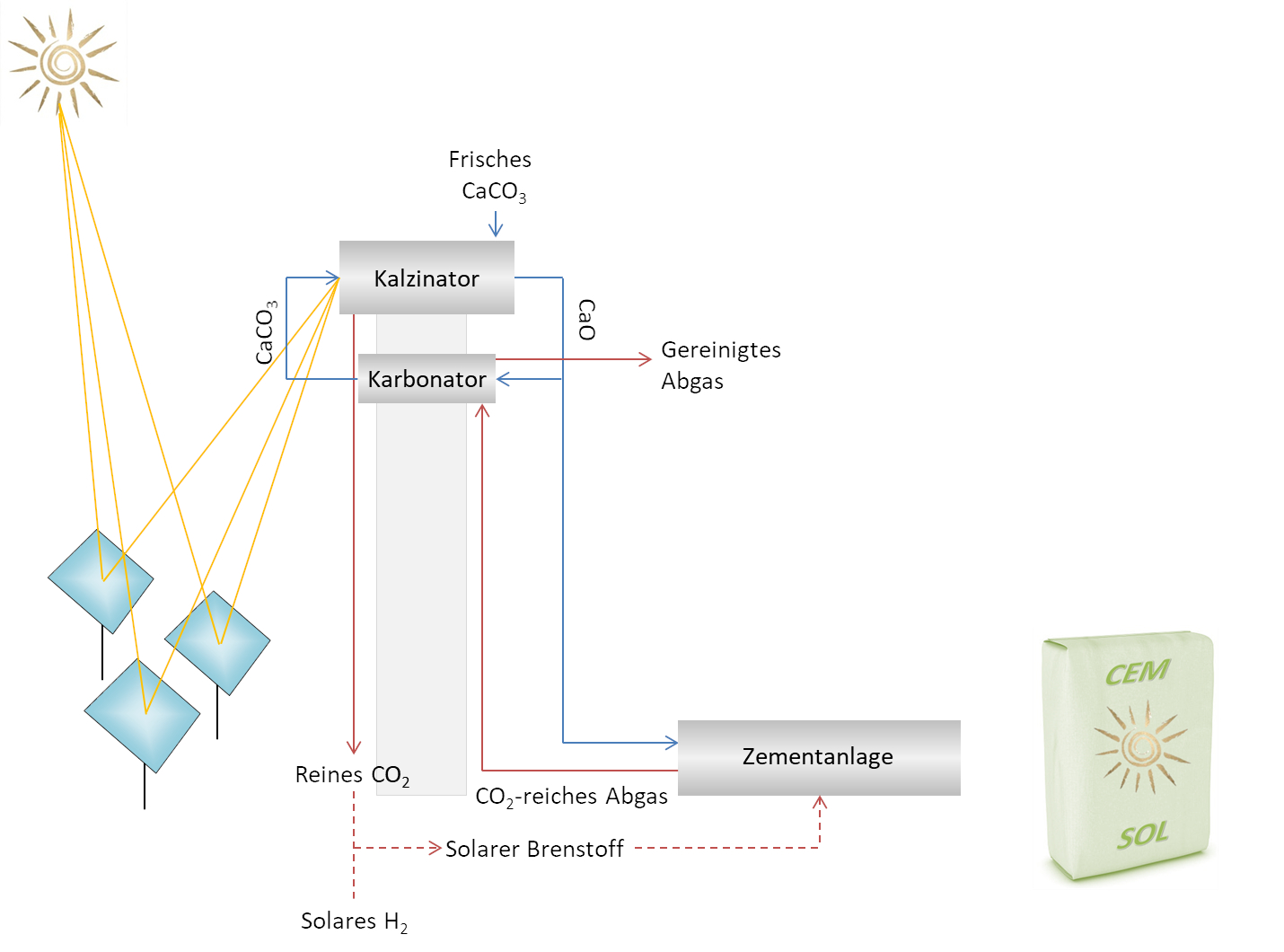 Schematische Integration der solaren Kalzinierung und des Calcium-Loopings in einen Zementprozess.