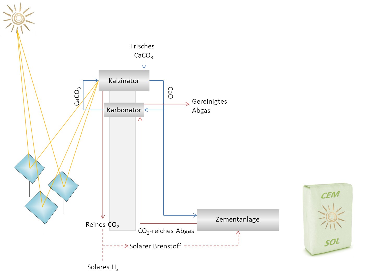 Schematische Integration der solaren Kalzinierung und des Calcium-Loopings in einen Zementprozess.