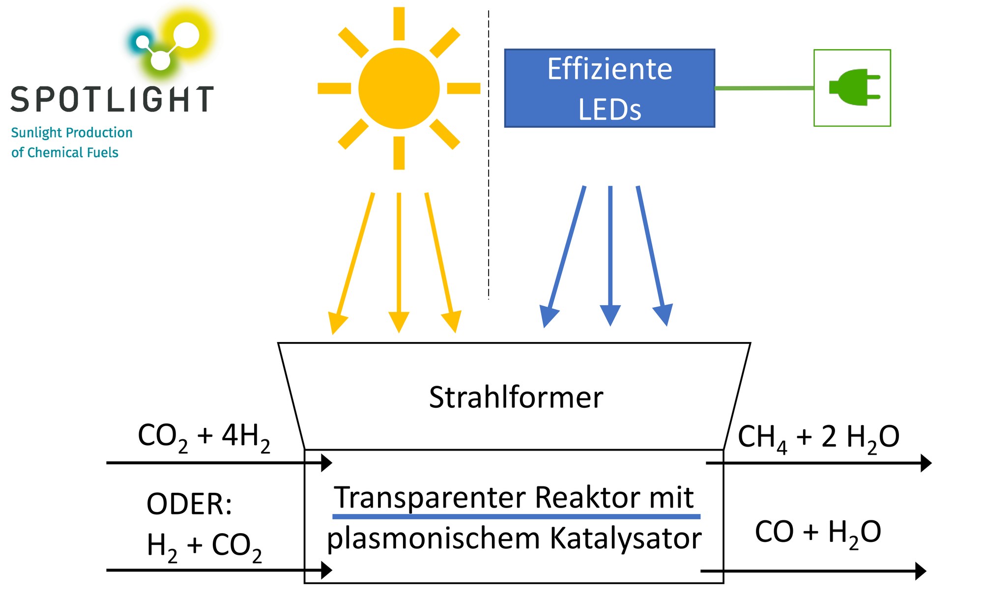 Schema des SPOTLIGHT Versuchsaufbaus