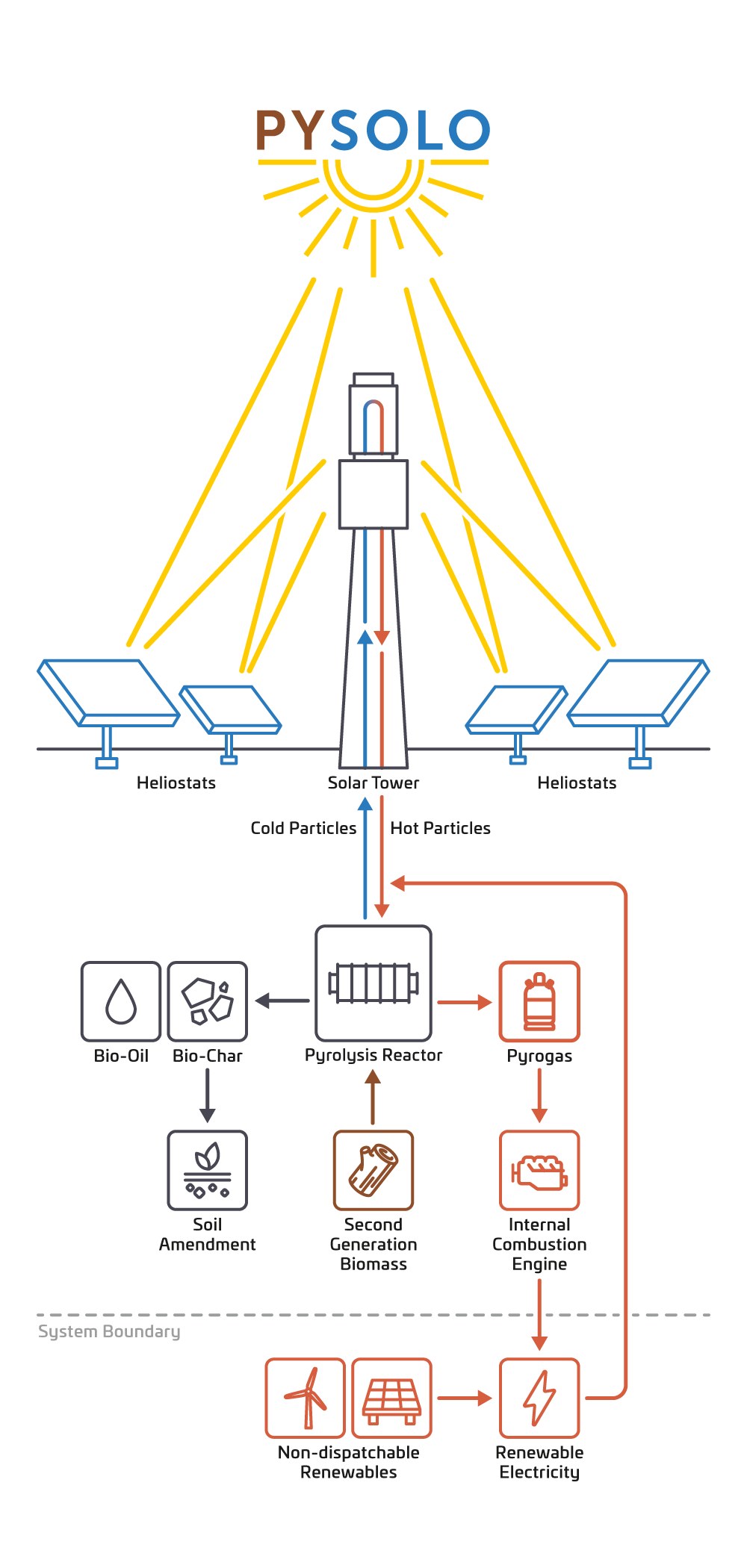 Infografik des solaren Pyrolyse-Prozesses im Projekt PYSOLO