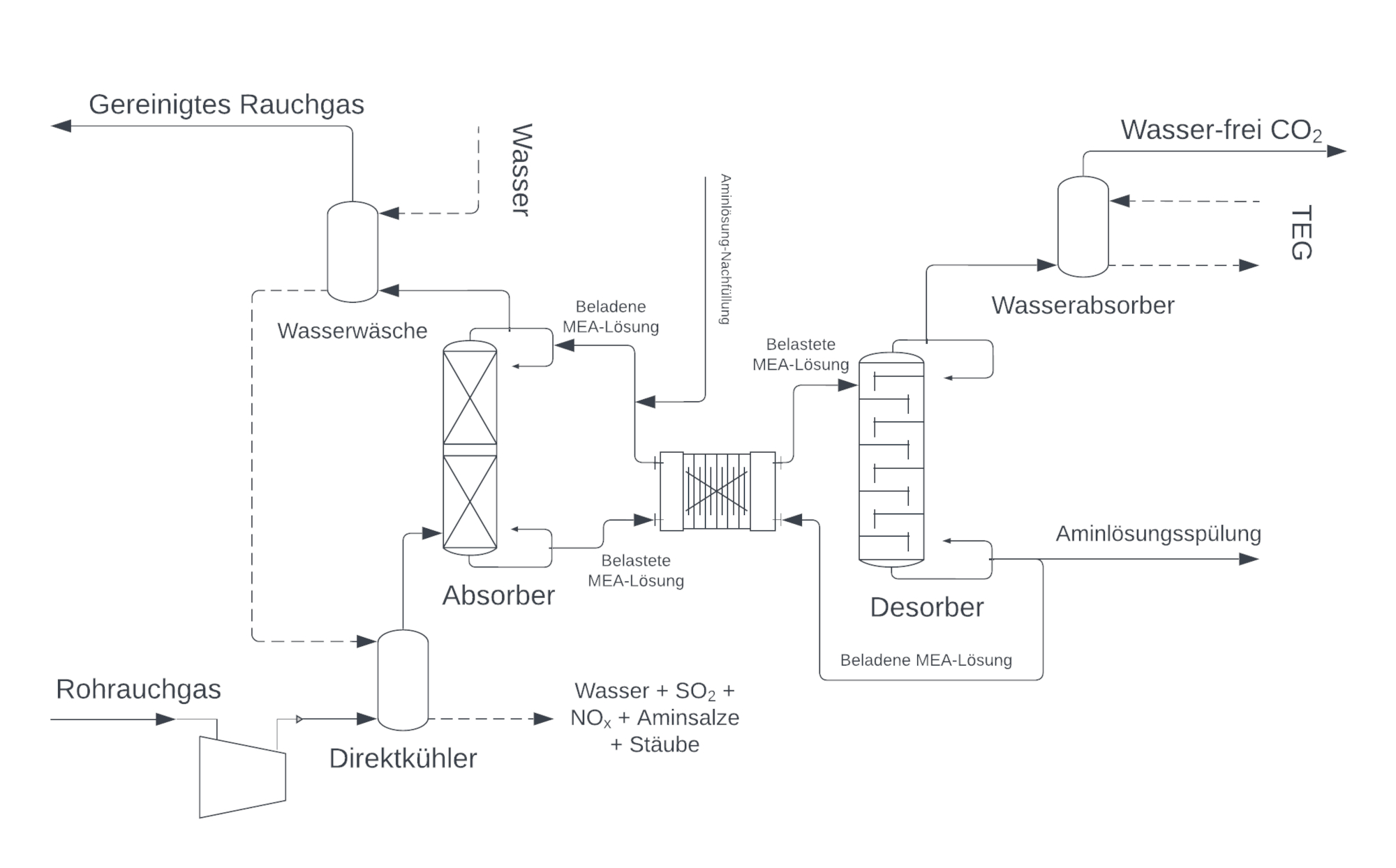 Vereinfachtes Schema eines typischen Methylethanolamin (MEA)-CO₂-Absorptions-/Stripping-Systems, basierend auf der Materialisierungseinheit von TCM DA in Mongstad, Norwegen