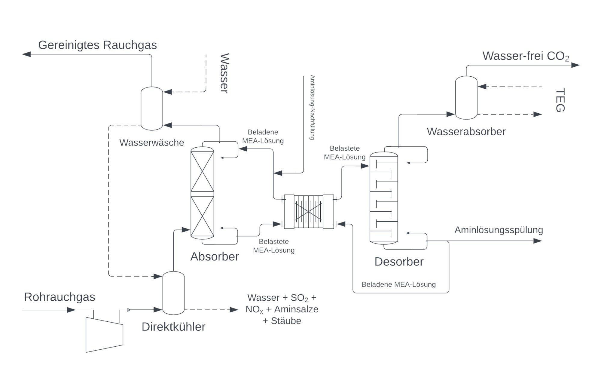 Vereinfachtes Schema eines typischen Methylethanolamin (MEA)-CO₂-Absorptions-/Stripping-Systems, basierend auf der Materialisierungseinheit von TCM DA in Mongstad, Norwegen