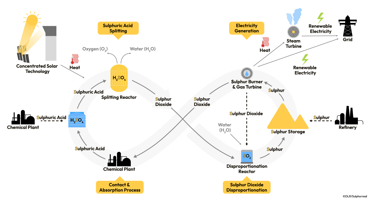 Vereinfachte Darstellung des Sulphurreal Kreislaufprozesses
