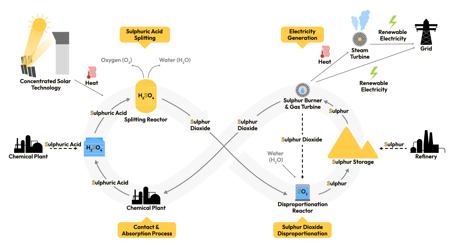 Vereinfachte Darstellung des Sulphurreal Kreislaufprozesses