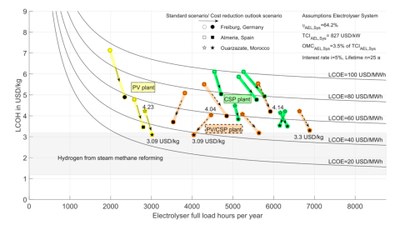Ein Diagramm mit Kennlinien zu Wasserstoff-Erzeugungskosten bei Elektrolyse
