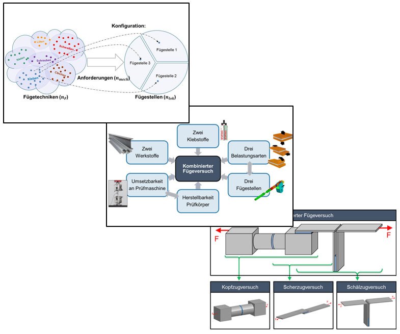 Kombinierte Fügetechnik